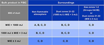 CROHMIQ FIBC provide superior electrostatic safety compared to Type B and Type C FIBC